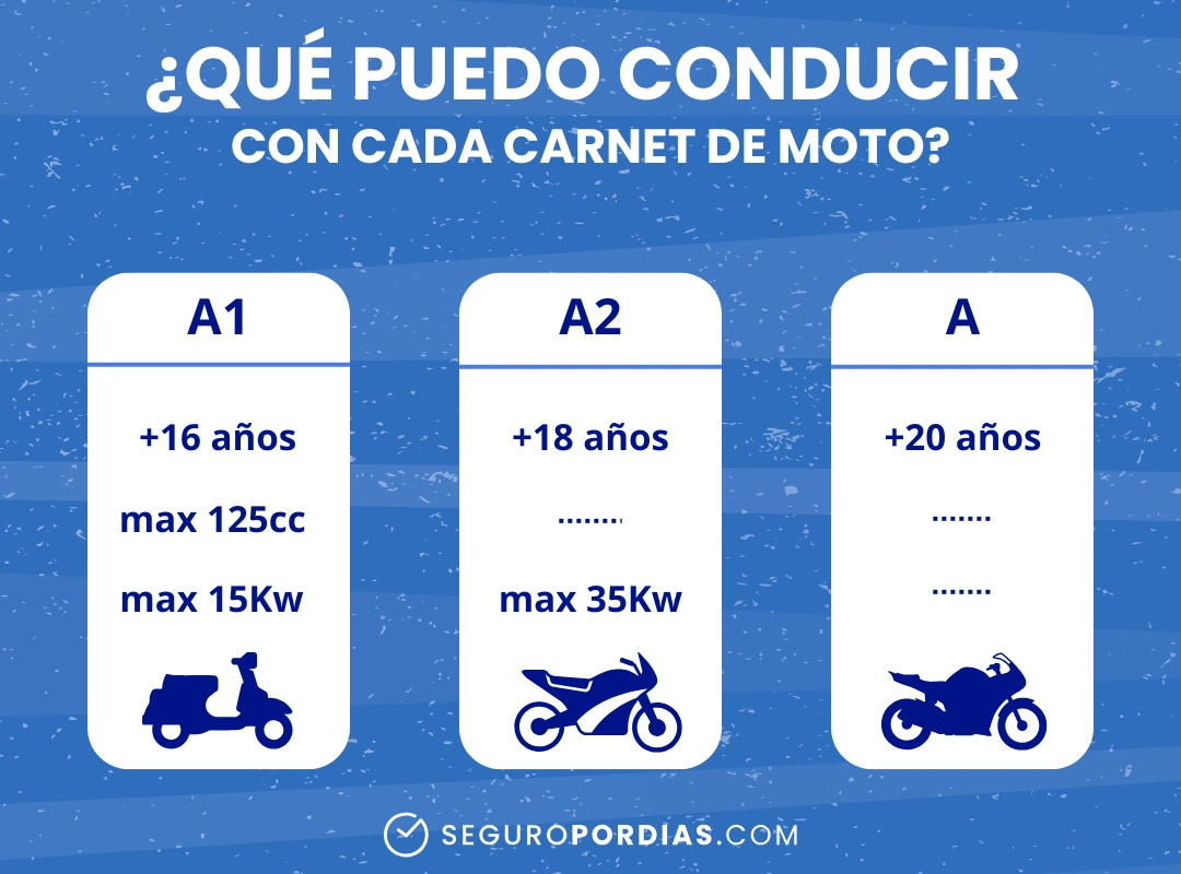 Carnet de moto ¿Qué moto puedo conducir?