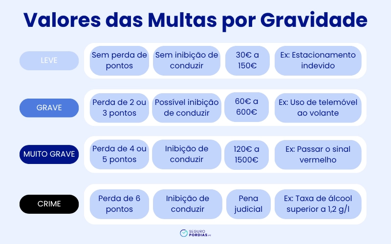 VALORES DAS MULTAS POR GRAVIDADE