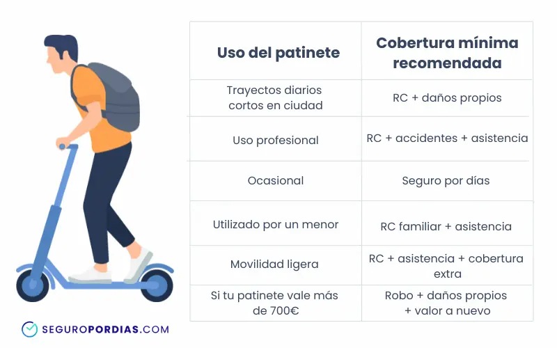 Seguro obligatorio patinete eléctrico