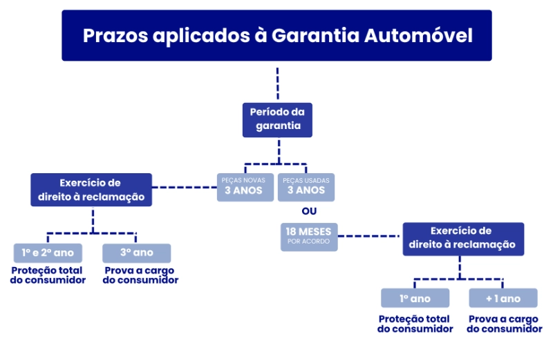 Prazos aplicados à Garantia Automóvel