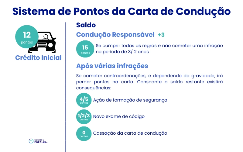 Sistema de pontos da carta de conduçao